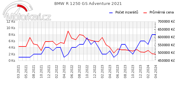 BMW R 1250 GS Adventure 2021