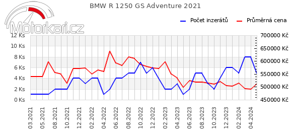 BMW R 1250 GS Adventure 2021