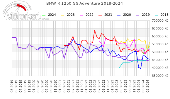 BMW R 1250 GS Adventure 2018-2024