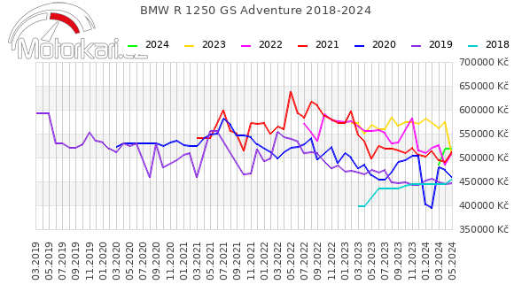 BMW R 1250 GS Adventure 2018-2024