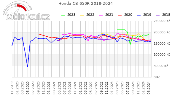 Honda CB 650R 2018-2024