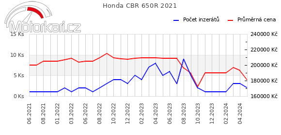Honda CBR 650R 2021