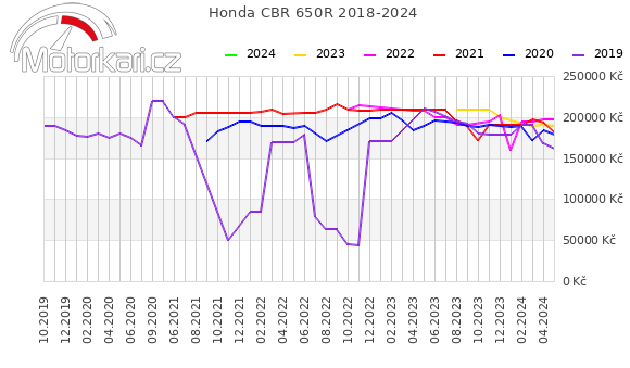 Honda CBR 650R 2018-2024