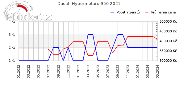 Ducati Hypermotard 950 2021