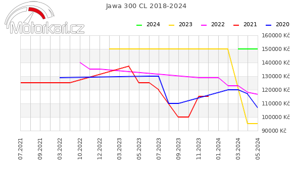 Jawa 300 CL 2018-2024