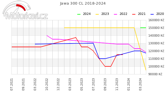 Jawa 300 CL 2018-2024