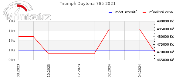 Triumph Daytona 765 2021