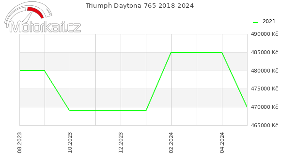 Triumph Daytona 765 2018-2024