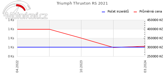 Triumph Thruxton RS 2021