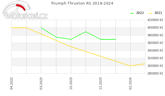 Triumph Thruxton RS 2018-2024