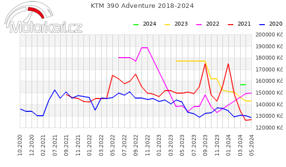 KTM 390 Adventure 2018-2024