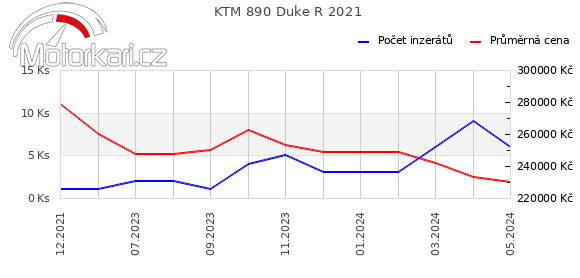 KTM 890 Duke R 2021