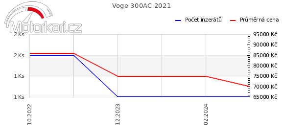 Voge 300AC 2021