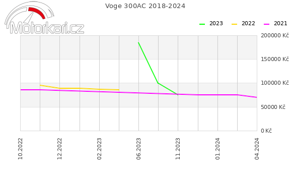 Voge 300AC 2018-2024