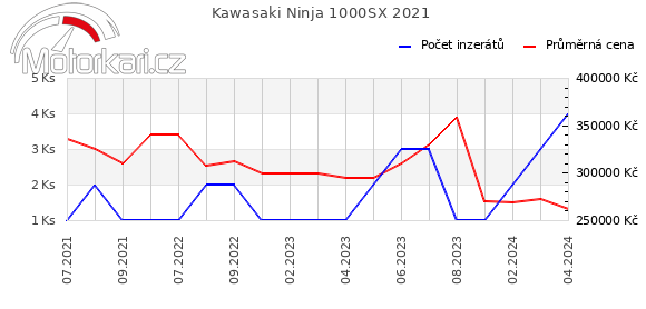 Kawasaki Ninja 1000SX 2021