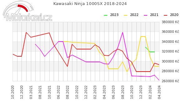 Kawasaki Ninja 1000SX 2018-2024