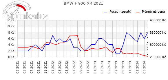 BMW F 900 XR 2021