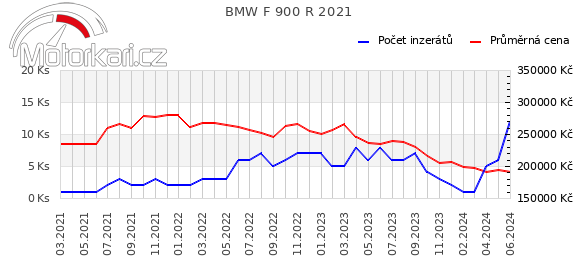 BMW F 900 R 2021