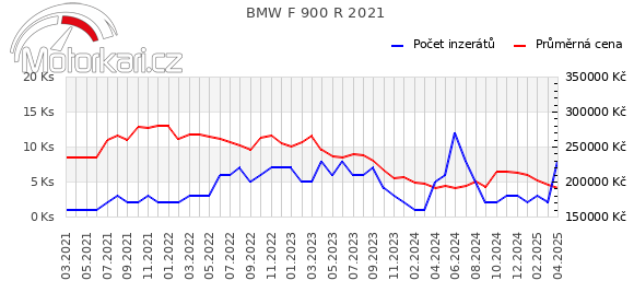 BMW F 900 R 2021