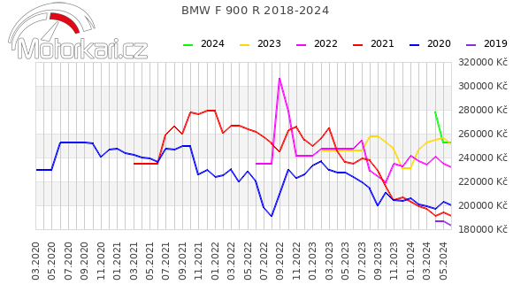 BMW F 900 R 2018-2024
