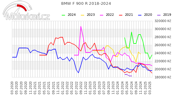 BMW F 900 R 2018-2024