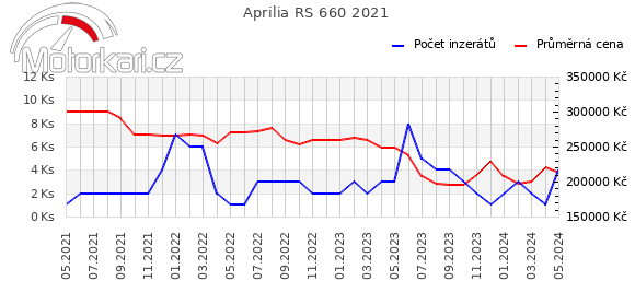 Aprilia RS 660 2021
