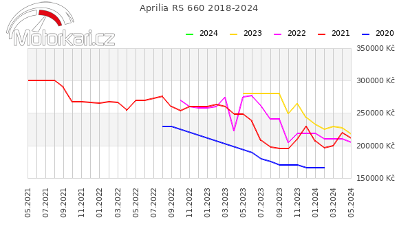 Aprilia RS 660 2018-2024