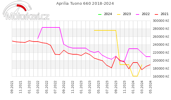 Aprilia Tuono 660 2018-2024
