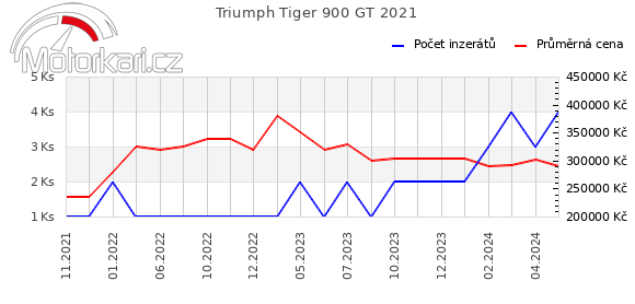 Triumph Tiger 900 GT 2021