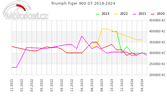 Triumph Tiger 900 GT 2018-2024