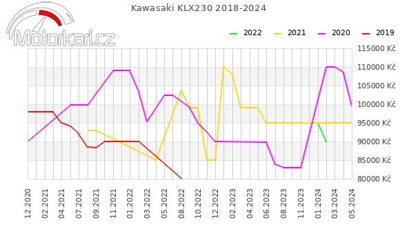 Kawasaki KLX230 2018-2024