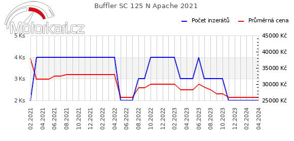 Buffler SC 125 N Apache 2021