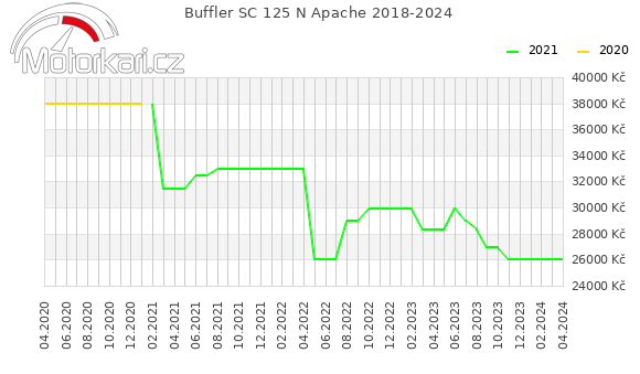 Buffler SC 125 N Apache 2018-2024