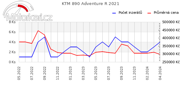 KTM 890 Adventure R 2021