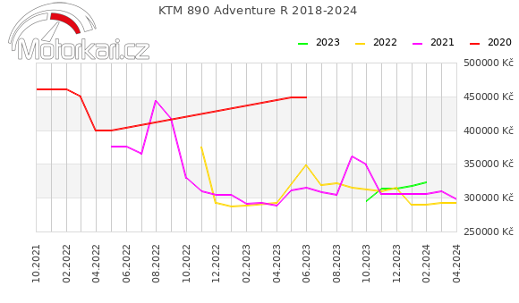 KTM 890 Adventure R 2018-2024