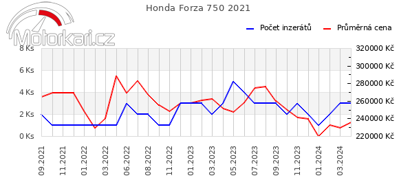 Honda Forza 750 2021
