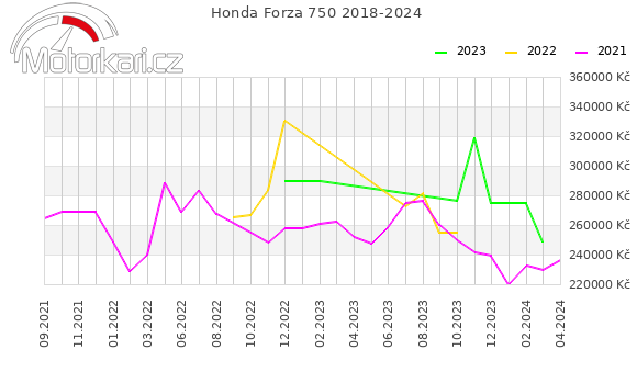 Honda Forza 750 2018-2024