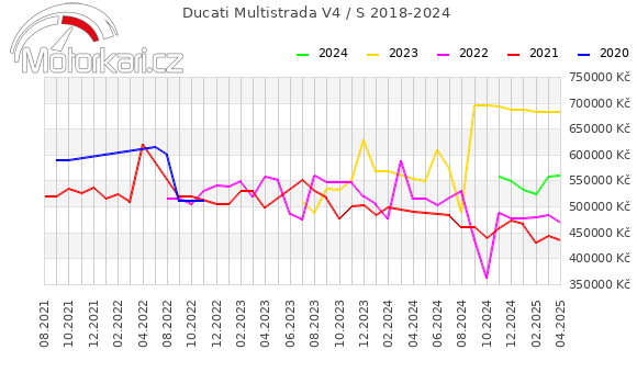 Ducati Multistrada V4 / S 2018-2024