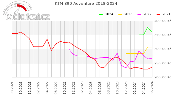 KTM 890 Adventure 2018-2024