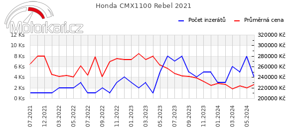 Honda CMX1100 Rebel 2021