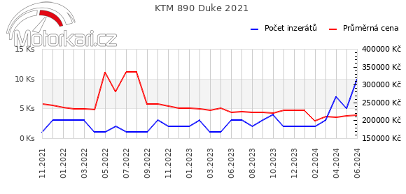 KTM 890 Duke 2021