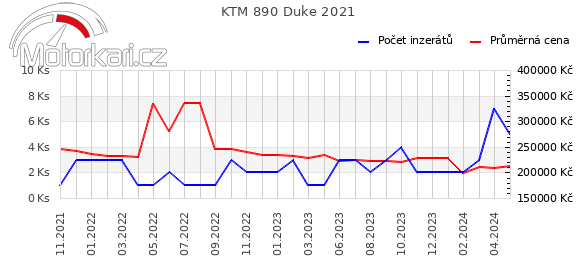 KTM 890 Duke 2021