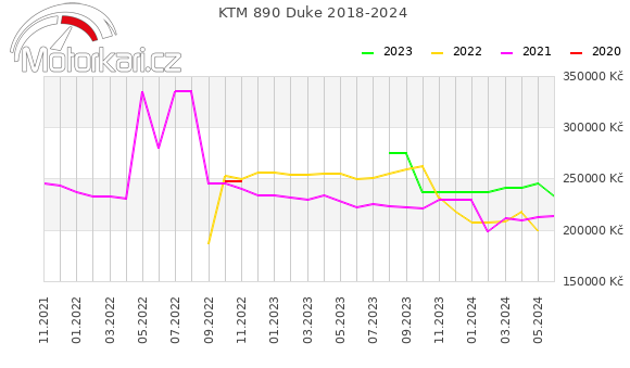 KTM 890 Duke 2018-2024