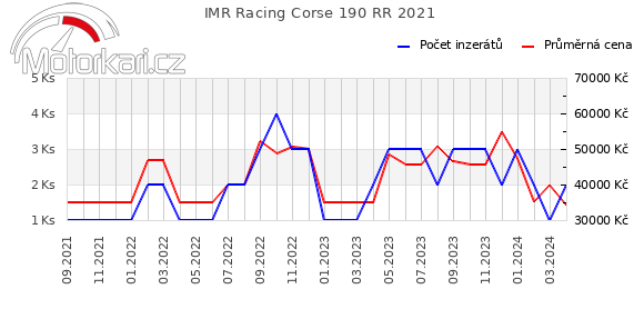 IMR Racing Corse 190 RR 2021