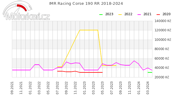 IMR Racing Corse 190 RR 2018-2024