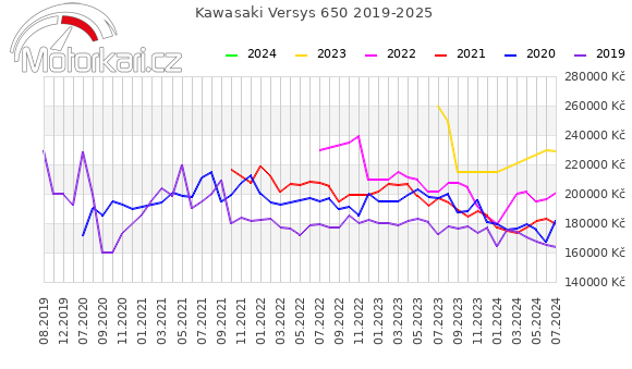 Kawasaki Versys 650 2019-2025
