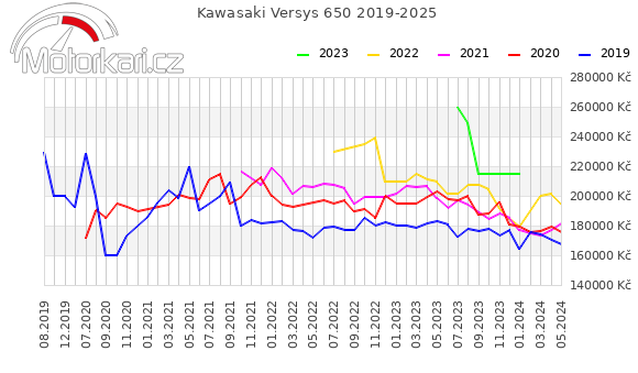 Kawasaki Versys 650 2019-2025