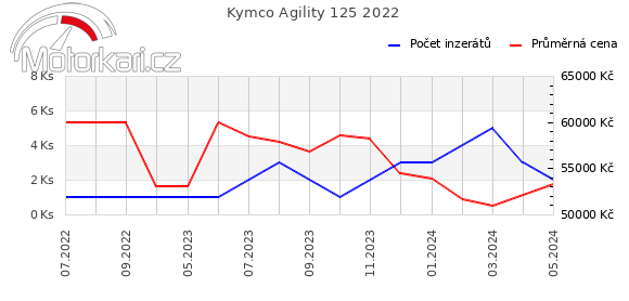 Kymco Agility 125 2022
