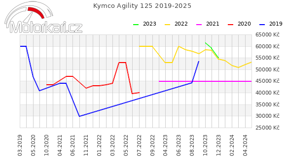 Kymco Agility 125 2019-2025