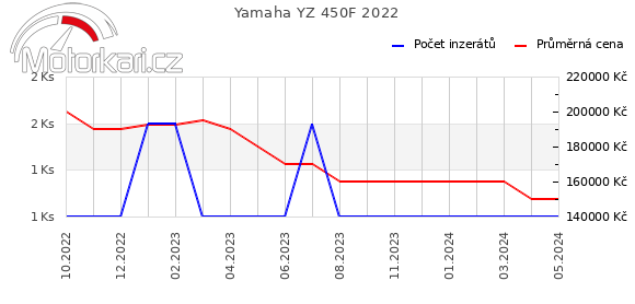 Yamaha YZ 450F 2022